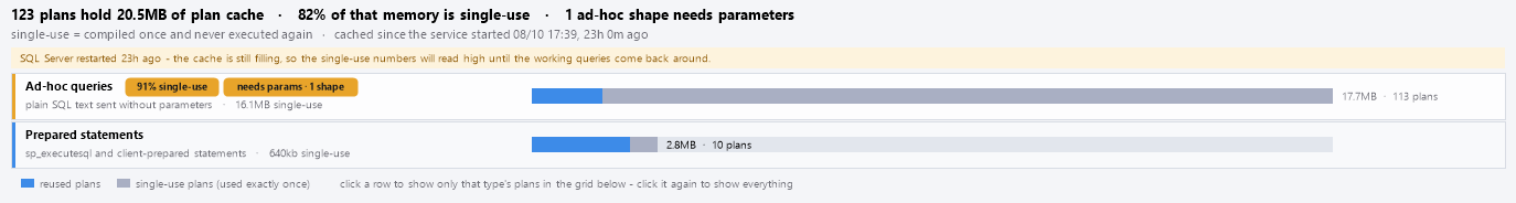 The plan cache bars, split into reused and single-use memory