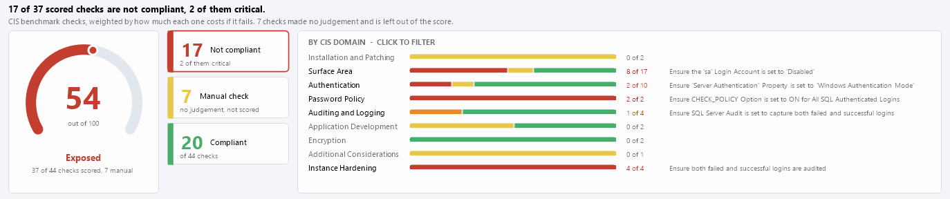 The band: score, counts and a bar per CIS domain