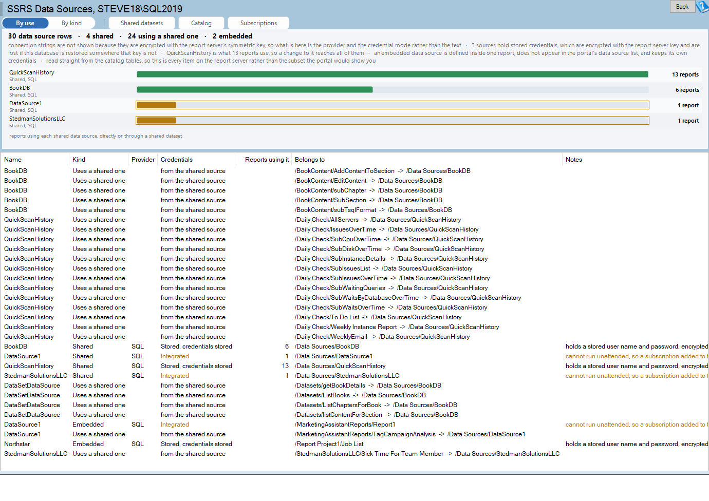 The SSRS Data Sources report: shared data sources ranked by how many reports use them