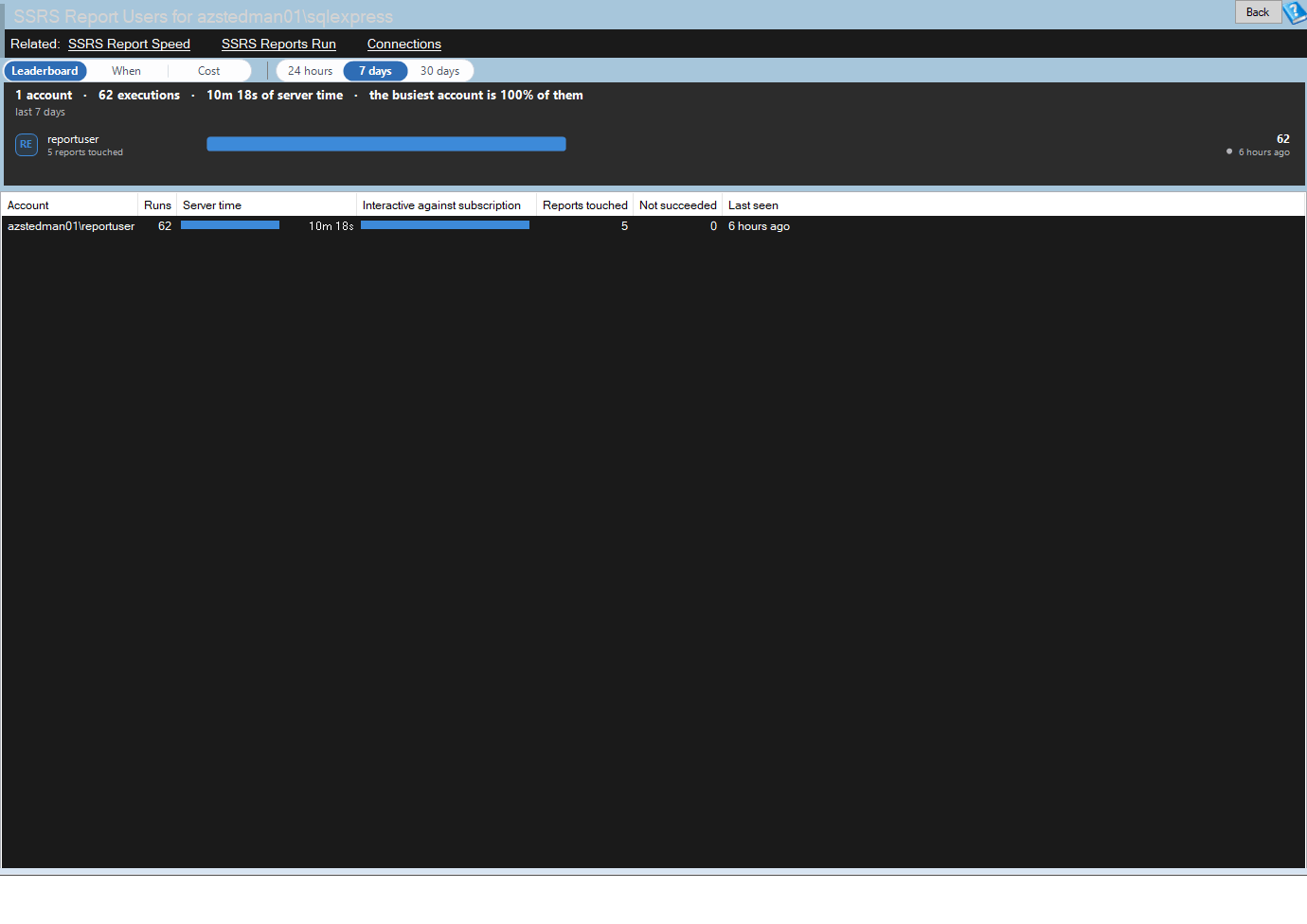 The four SSRS overview panels for a report server database