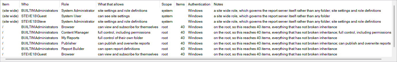 The SSRS permissions grid with one row per role assignment, showing item, who, role, scope, items reached and authentication