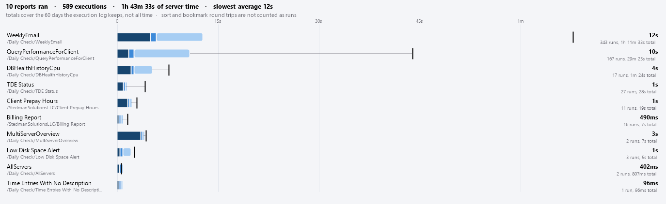 The SSRS report speed bars