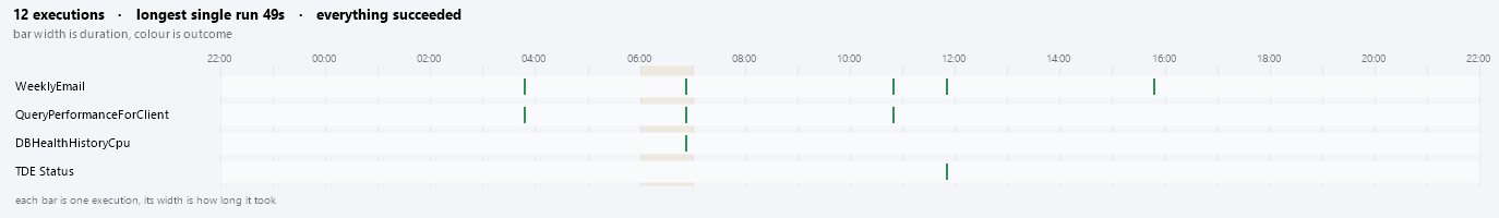 The SSRS reports run timeline