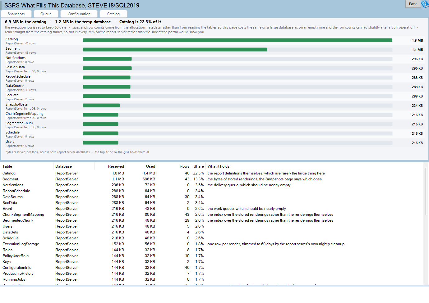 The SSRS What Fills This Database report: tables ranked by reserved space above the grid