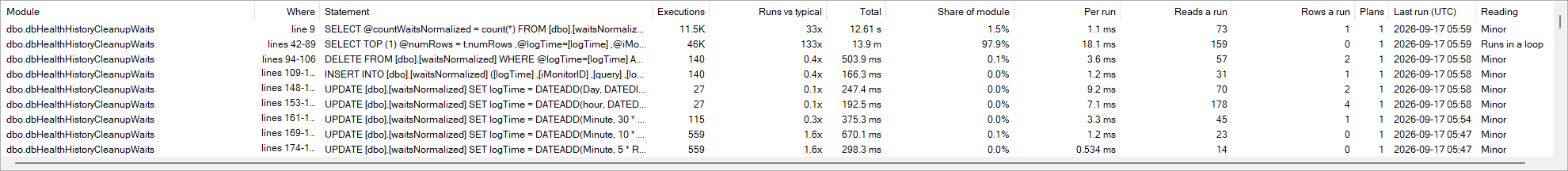 The Statement Hot Spots grid, listing one row per statement with columns for total cost, share of module, executions, runs versus typical, and the line where the statement sits in the module.
