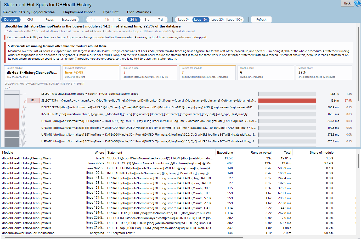 The Statement Hot Spots page, showing six summary tiles above a code map chart and a grid of statement rows for a database with a month of Query Store history.