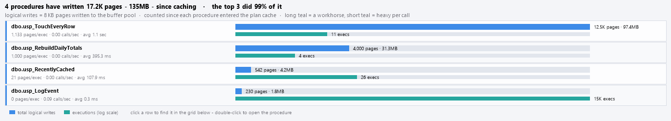 Procedure write bars