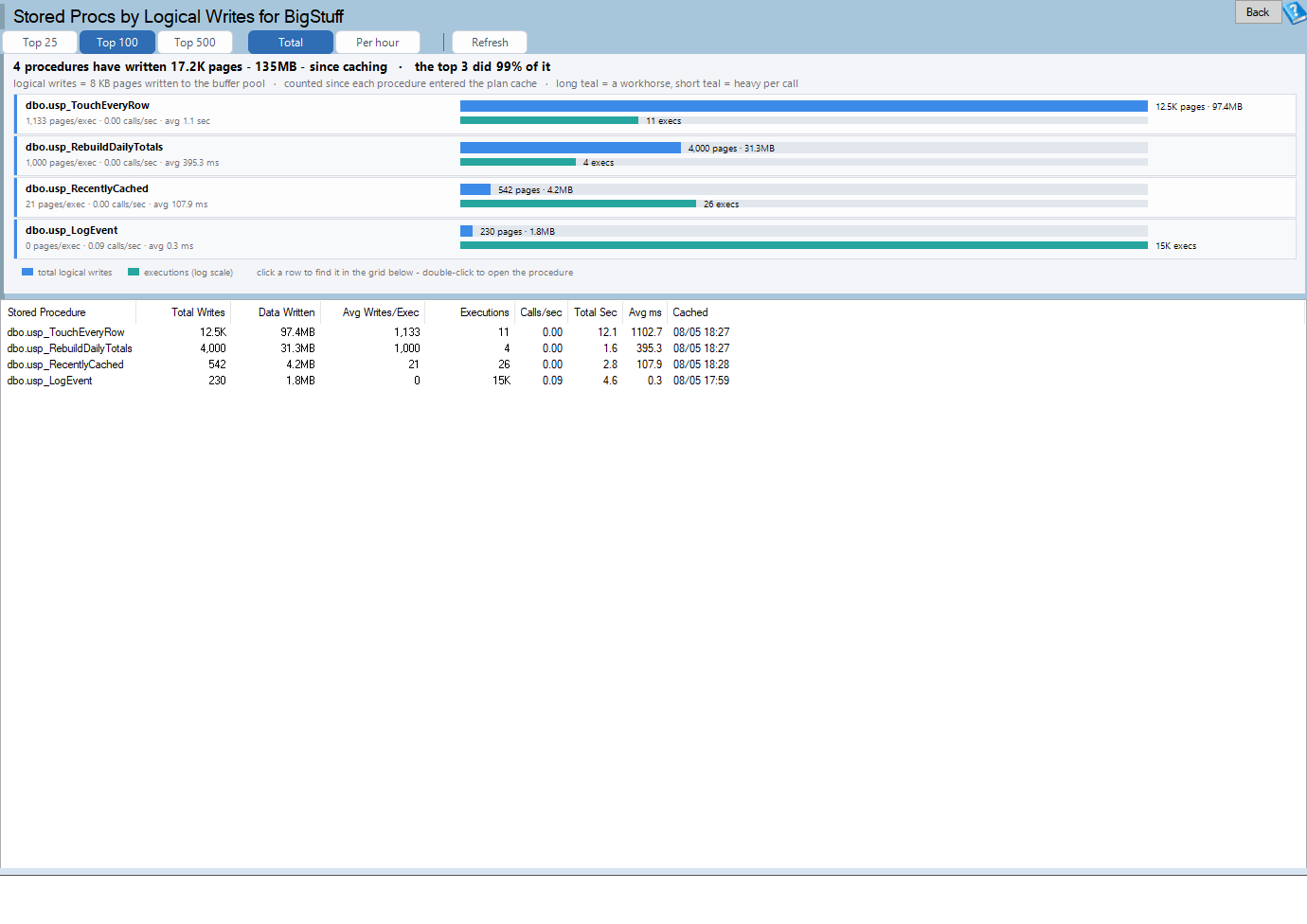 The Stored Procs by Logical Writes report