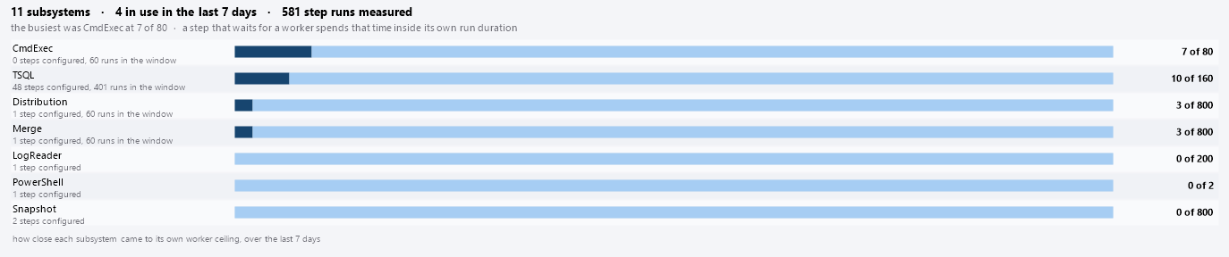 Bar chart comparing the busiest overlap to the worker ceiling for each Agent subsystem