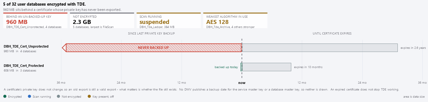 The Key clock view: backup staleness left of now, expiry runway right of it