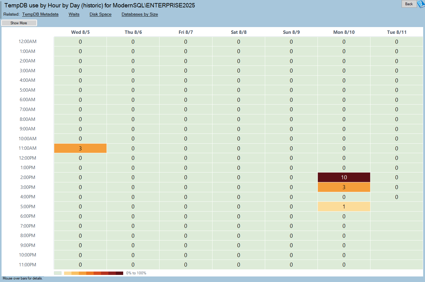 The TempDB Use by Hour by Day report