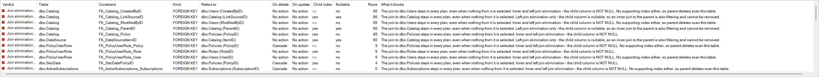 The delete cascade tree