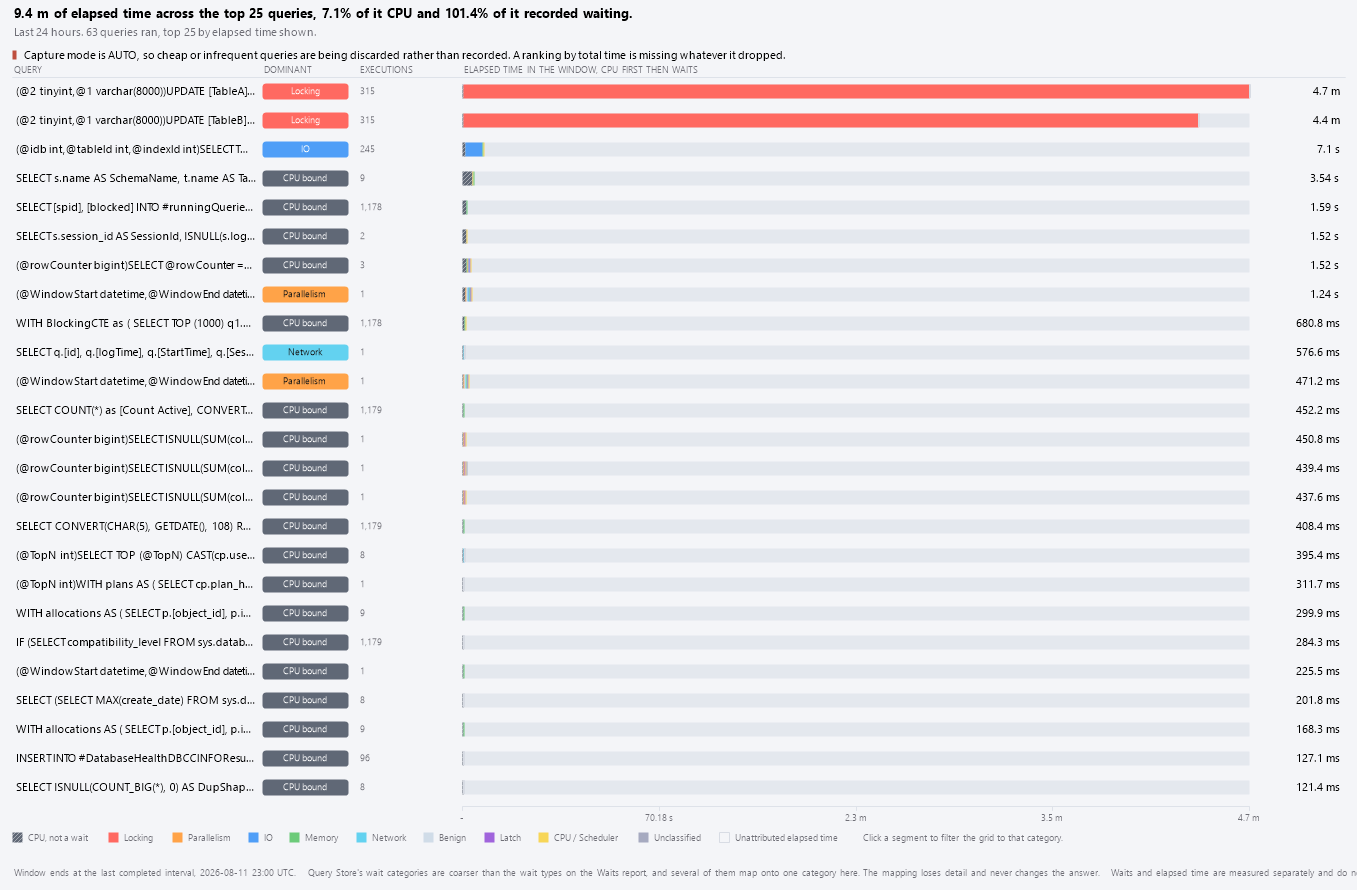 The Waits by Query chart: elapsed time per query, CPU first and then the wait categories