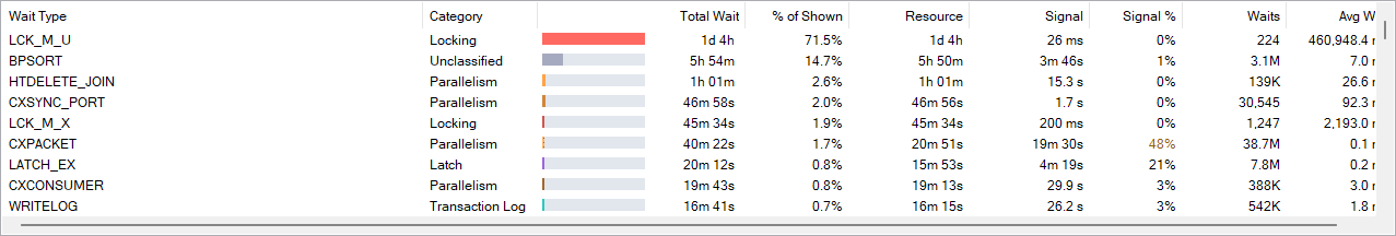 The grid, with the split bar in the Total Wait column