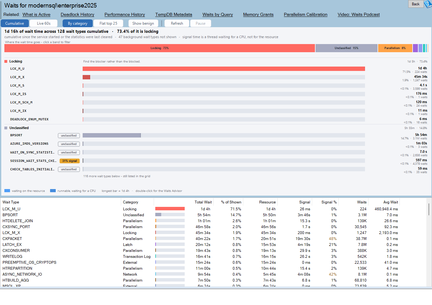 The Waits report: toolbar, budget strip, category bars and grid