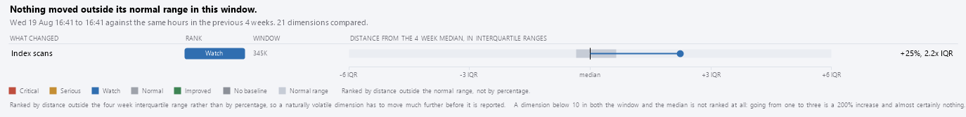 The What Changed chart: distance from the four week median, in interquartile ranges