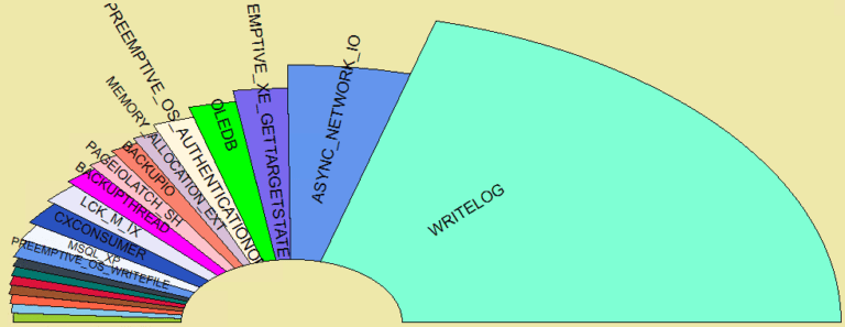 WRITELOG wait type on SQL Server
