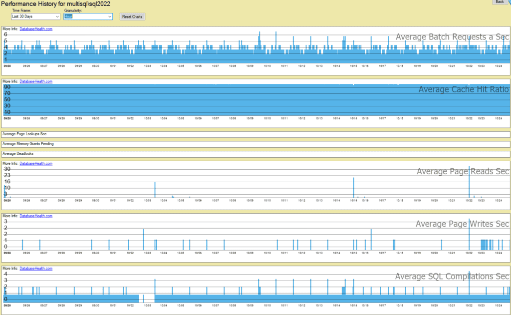 SQL Server Performance History showing charts like Batch Requests and Cache Hit Ratio with collapsible sections