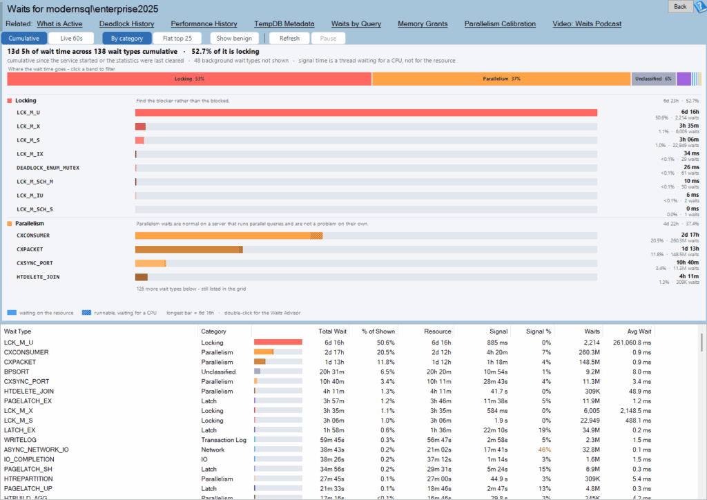 The Waits report page, showing a stacked budget strip of wait categories across the top and individual wait type bars below it, each split between resource time and signal wait time.